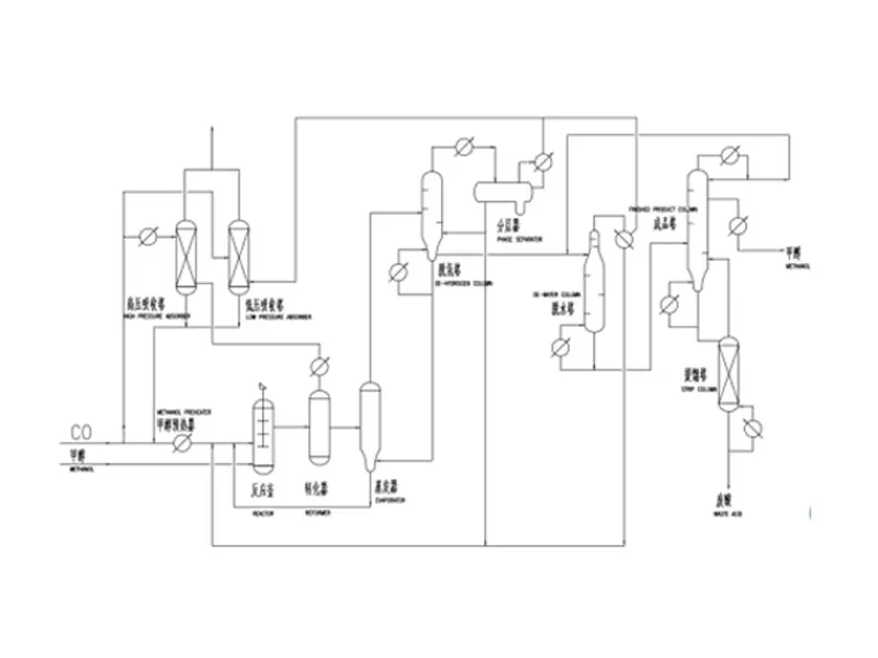 Acetic Acid Plant
