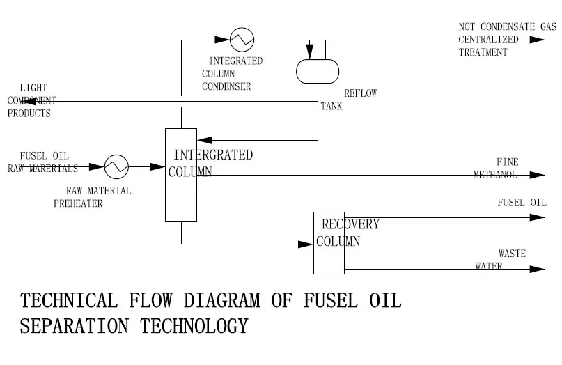 fusel-oil-separation-technology-manufacturers.jpg fusel-oil-separation-technology-manufacturers.jpg