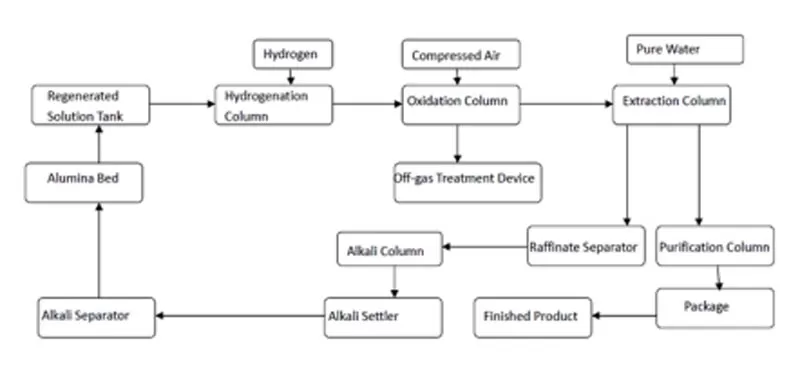 hydrogen-peroxide-plant-fixed-bed-process-supplier.jpg