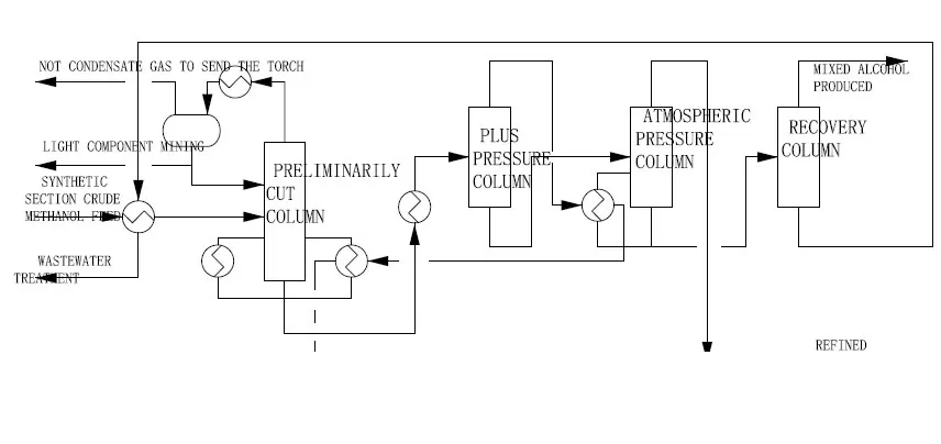 methylal-refining-technology-manufacturers.jpg